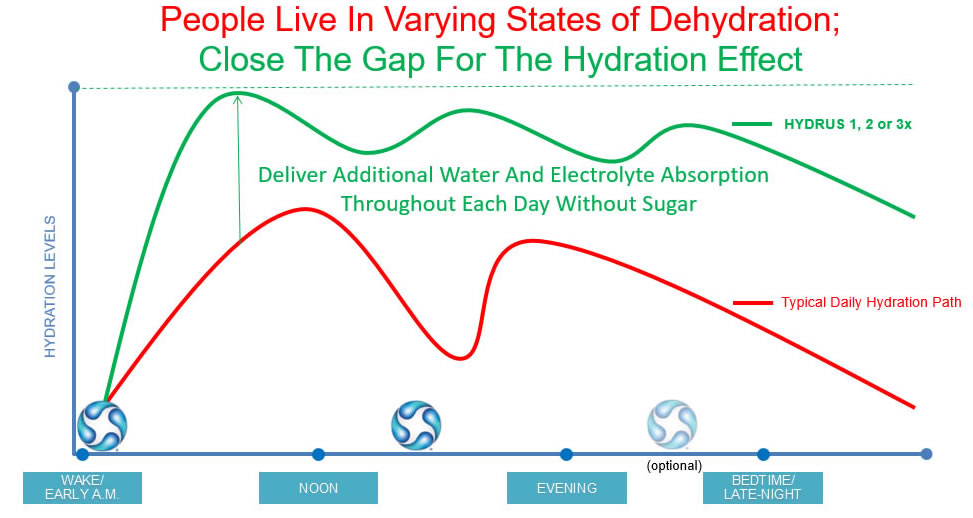Hydrus - States of Dehydration